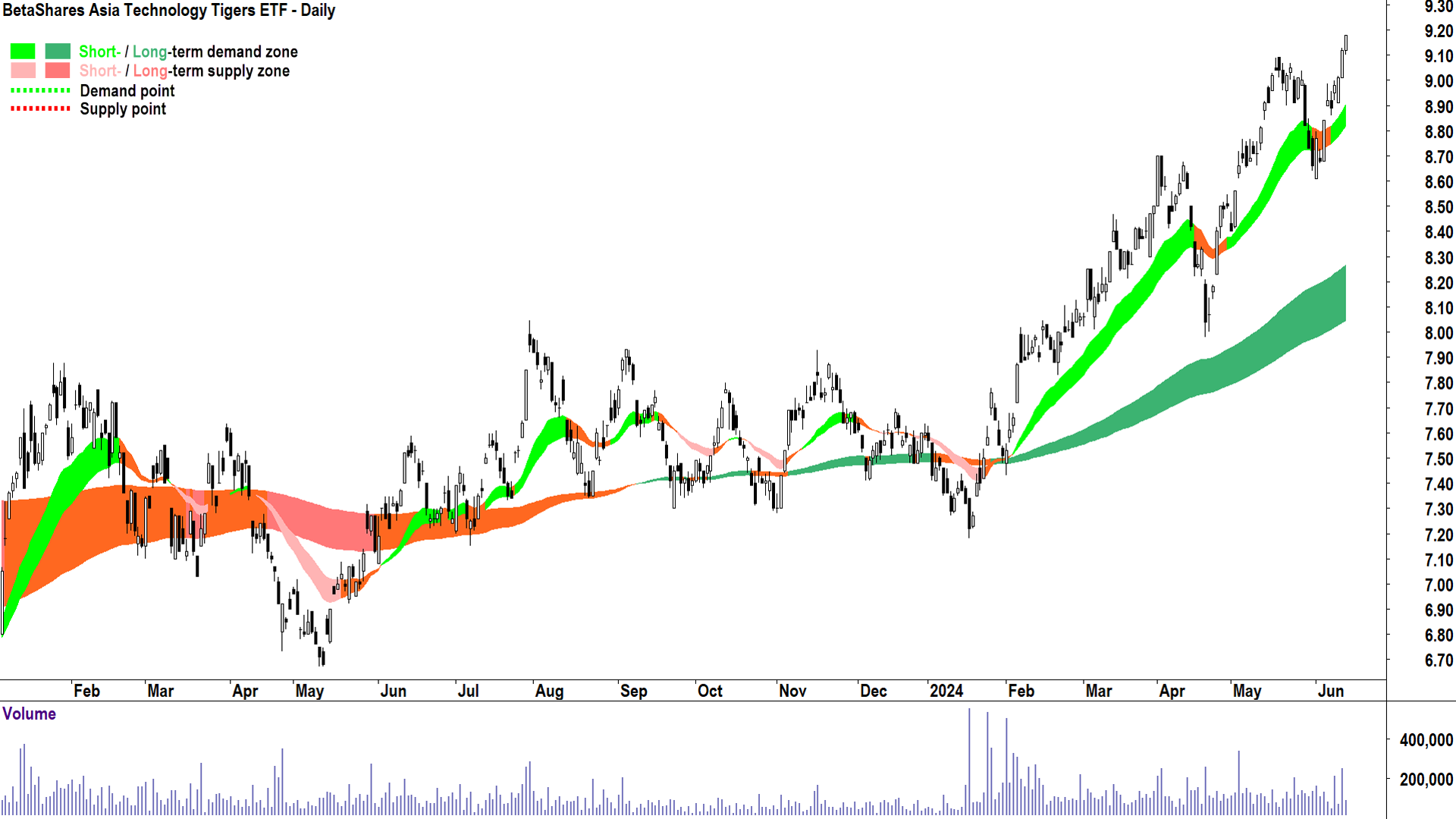 BetaShares Asia Technology Tigers ETF (ASX-ASIA) chart 14 June 2024