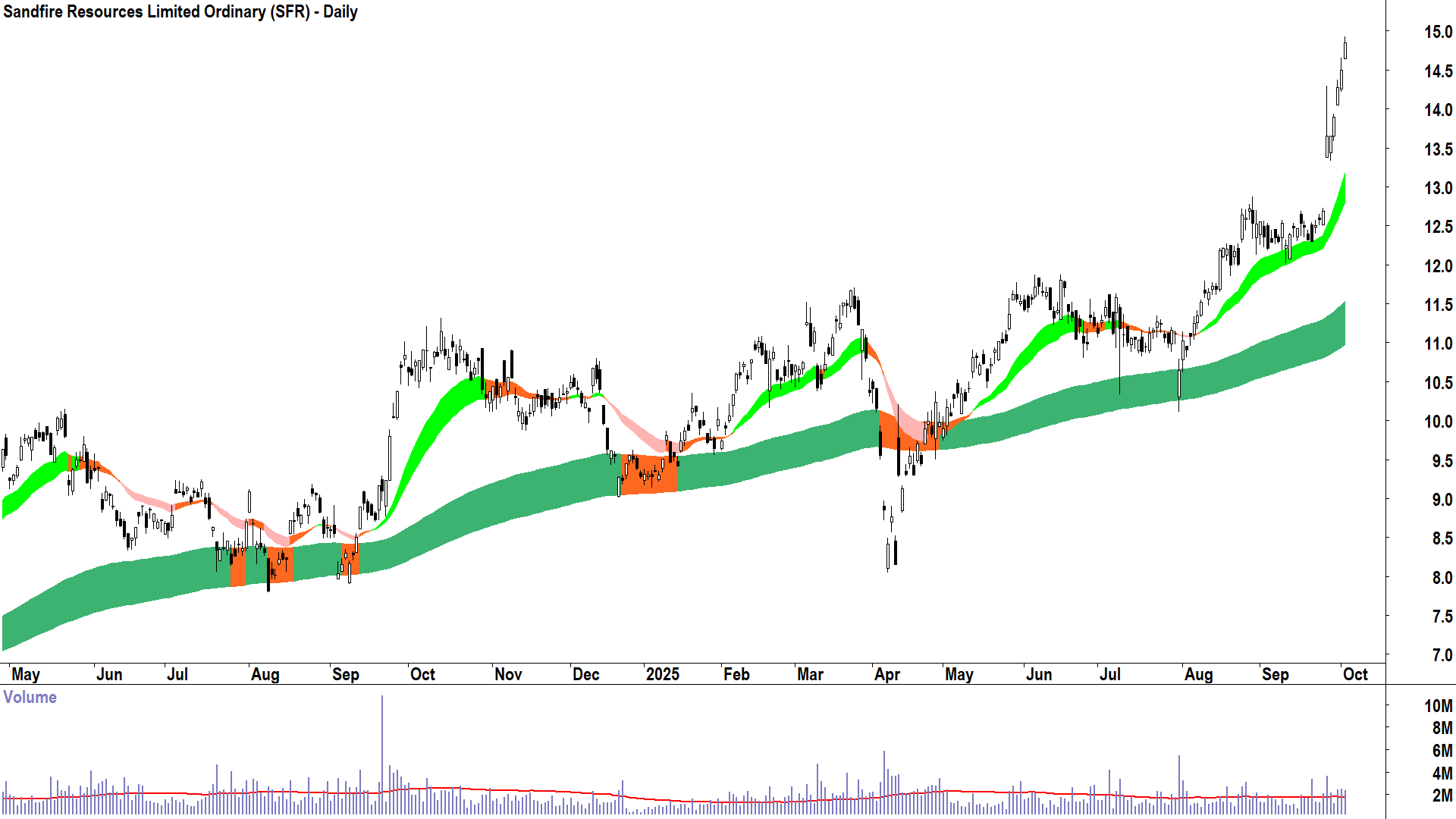 Sandfire Resources (ASX-SFR) daily chart 2 October 2025