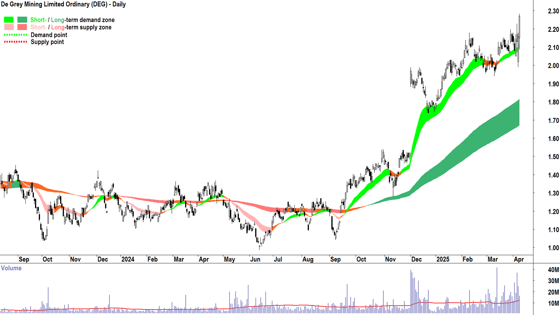 De Grey Mining (ASX-DEG) daily chart 8 April 2025