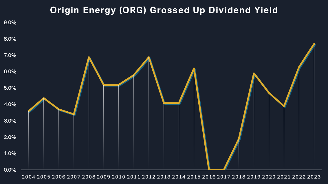 Origin Energy Dividend Yield Chart