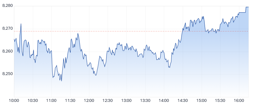 ASX 200 (XJO) intraday chart 14 May 2025