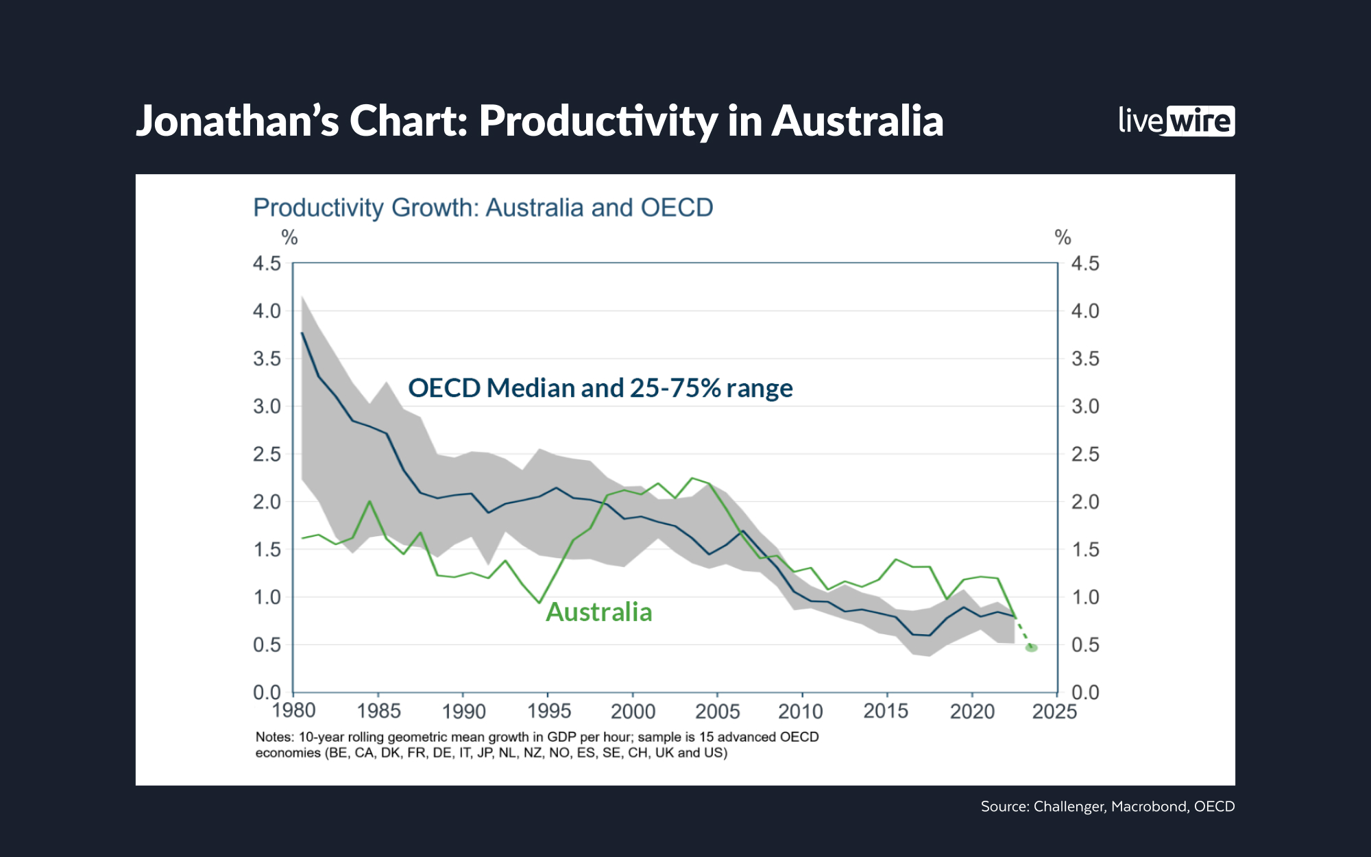 Jonathans Chart - Productivity in Australia