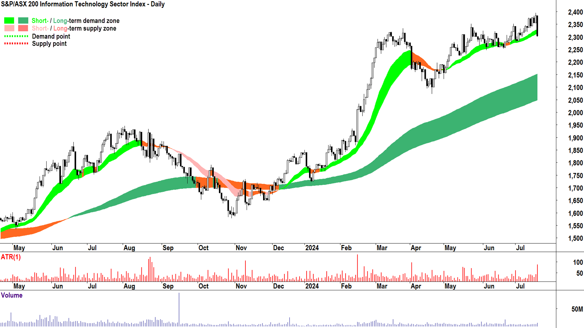 S&P-ASX 200 Information Technology Sector Index chart 18 July 2024