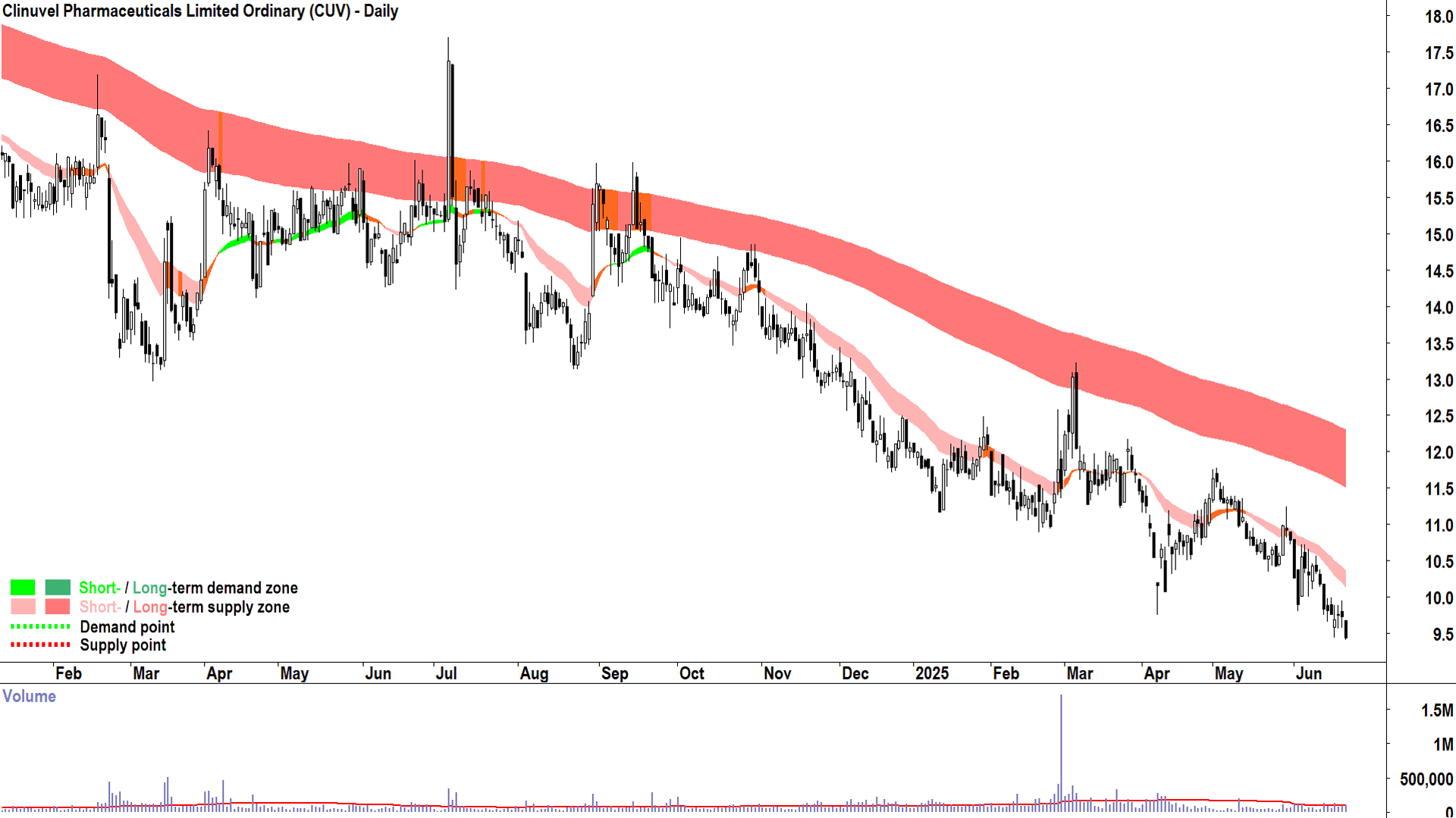 Clinuvel Pharmaceuticals (ASX-CUV) daily chart 23 June 2025