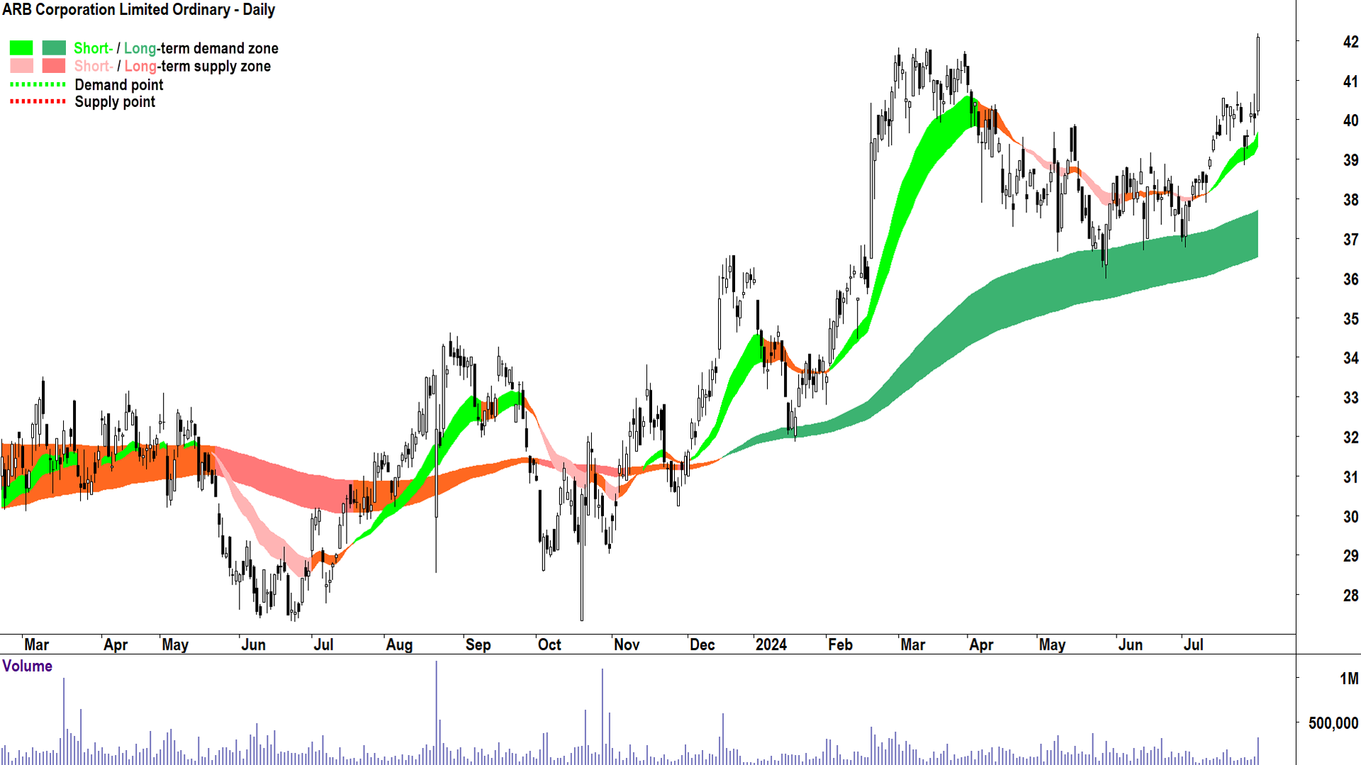 ARB Corporation (ASX-ARB) chart 31 July 2024