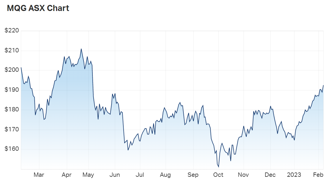 Macquarie Group Ltd (ASX MQG) Share Price - Market Index