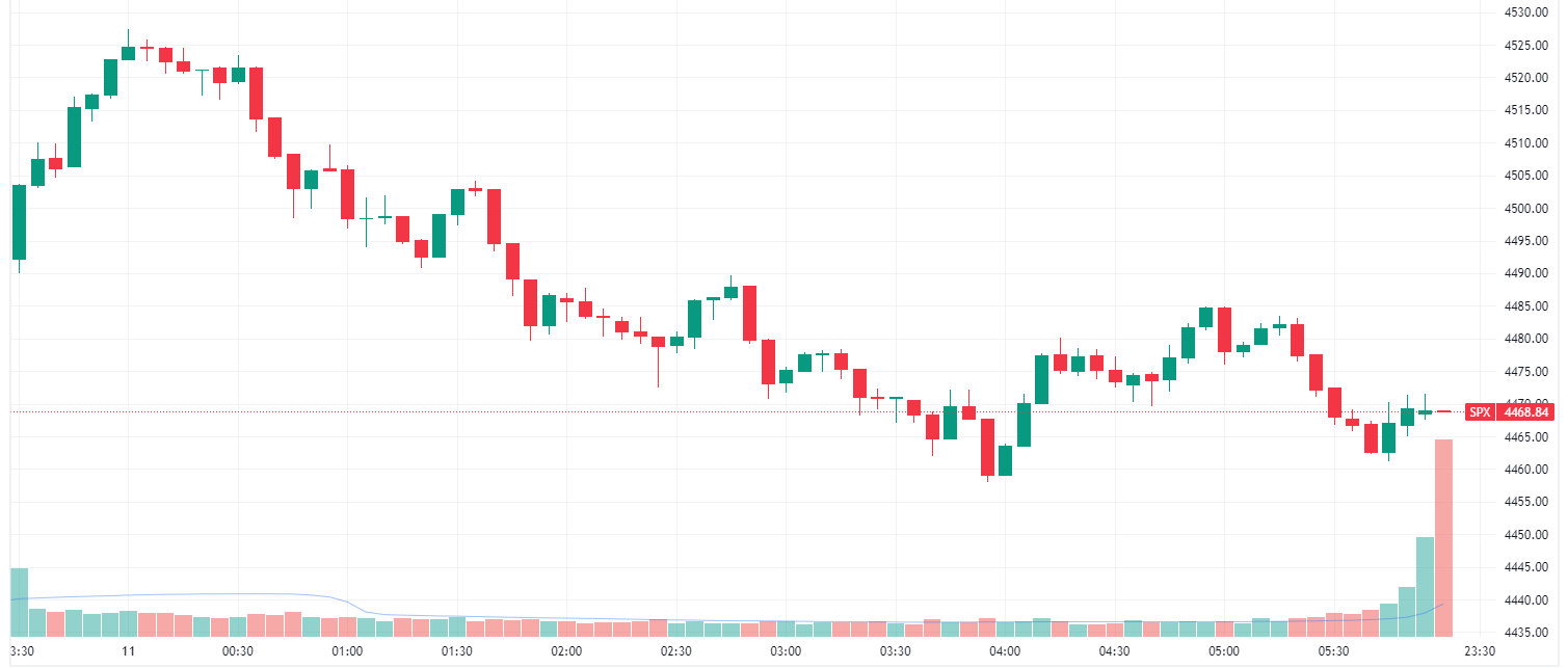 S&P 500 intraday