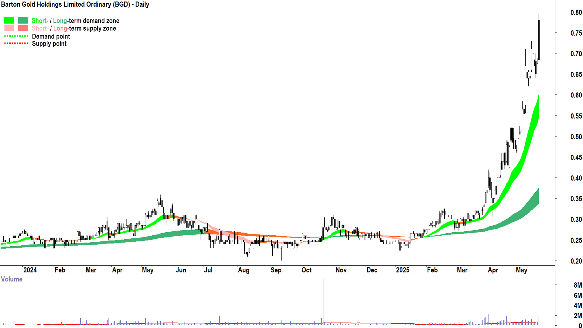 Barton Gold (ASX-BGD) daily chart 27 May 2025