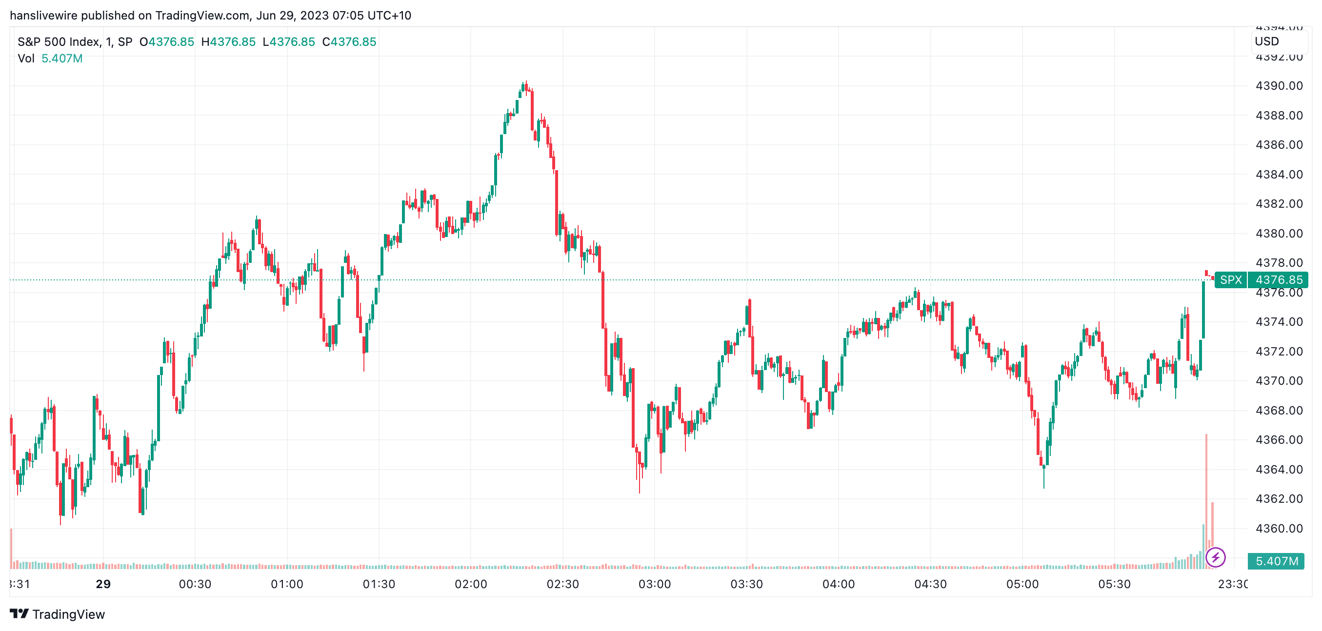 SPX Wed 28th June