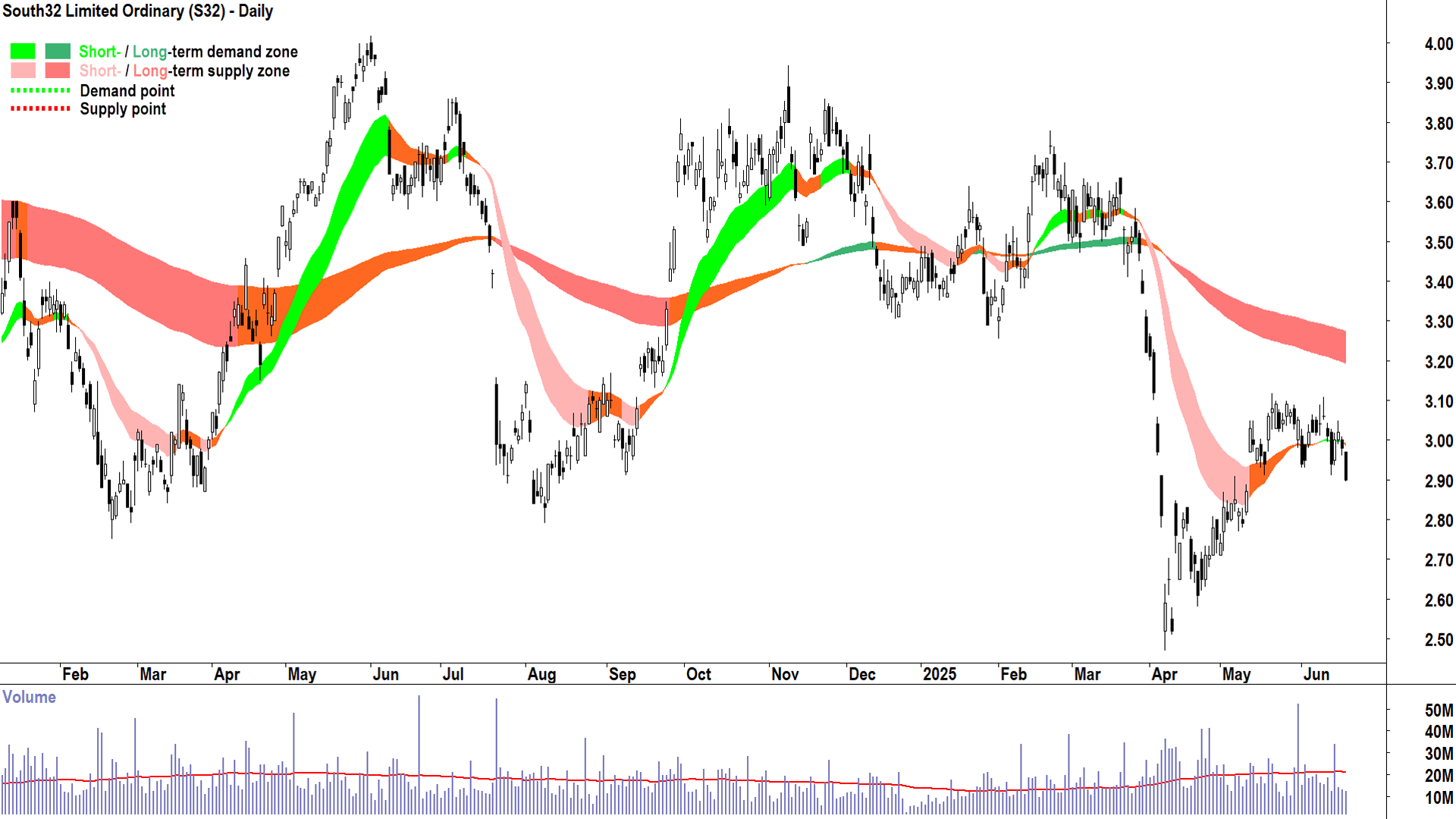 South32 (ASX-S32) daily chart 19 June 2025