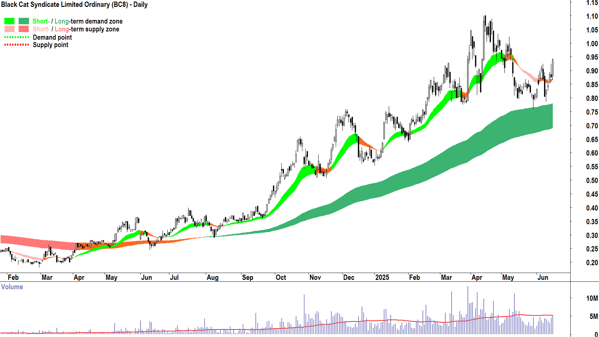 Black Cat Syndicate (ASX-BC8) daily chart 17 June 2025