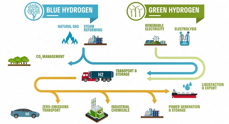 (Source: Woodside) A flowchart illustrating comparisons between Green Hydrogen and the more carbon intensive Blue Hydrogen product 