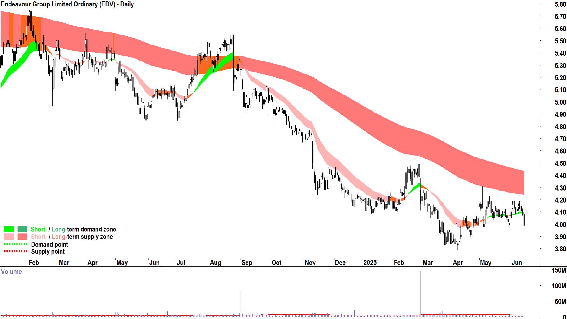 Endeavour Group (ASX-EDV) daily chart 16 June 2025