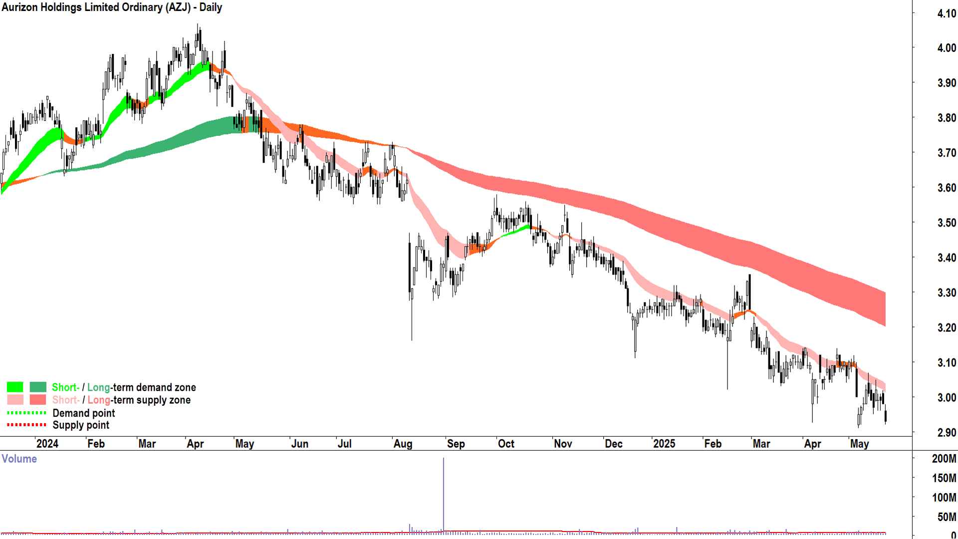 Aurizon (ASX-AZJ) daily chart 22 May 2025