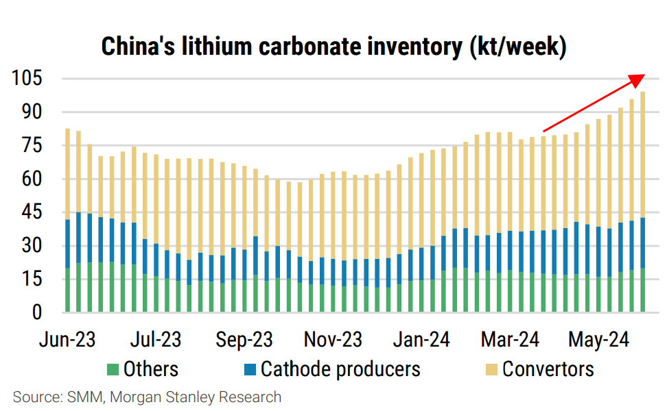 Exhibit 8 - China-s lithium carbonate inventory (kt-week). Source SMM, Morgan Stanley Research