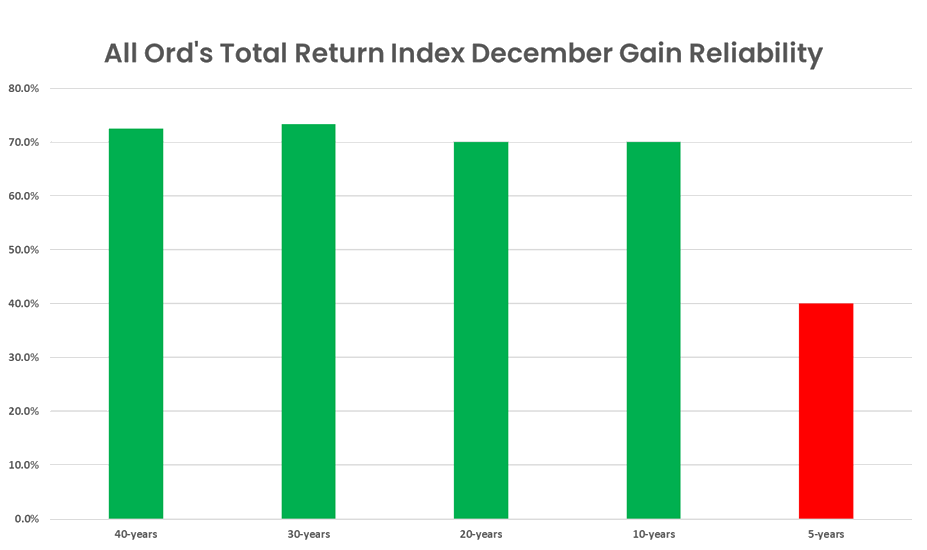 All Ord-s Total Return Index December Gain Reliability