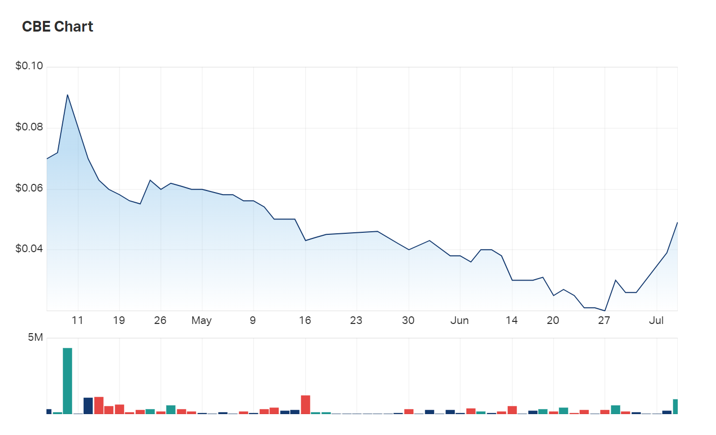 Cobre's three month charts clearly reflect an upward swing in interest from investors since late June 