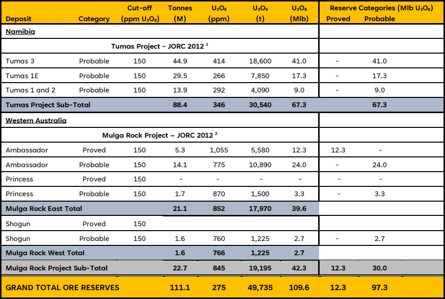 Deep yellow ore reserves as per 30 Sep 2023 quarterly report
