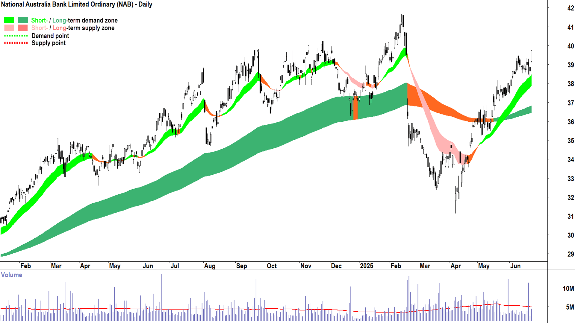 National Australia Bank (ASX-NAB) daily chart 24 June 2025