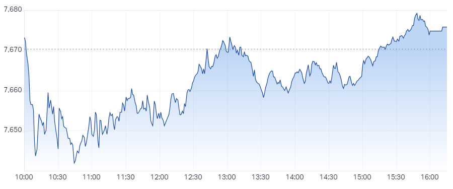 S&P ASX 200 (XJO) Intraday Chart 18 Mar 2024