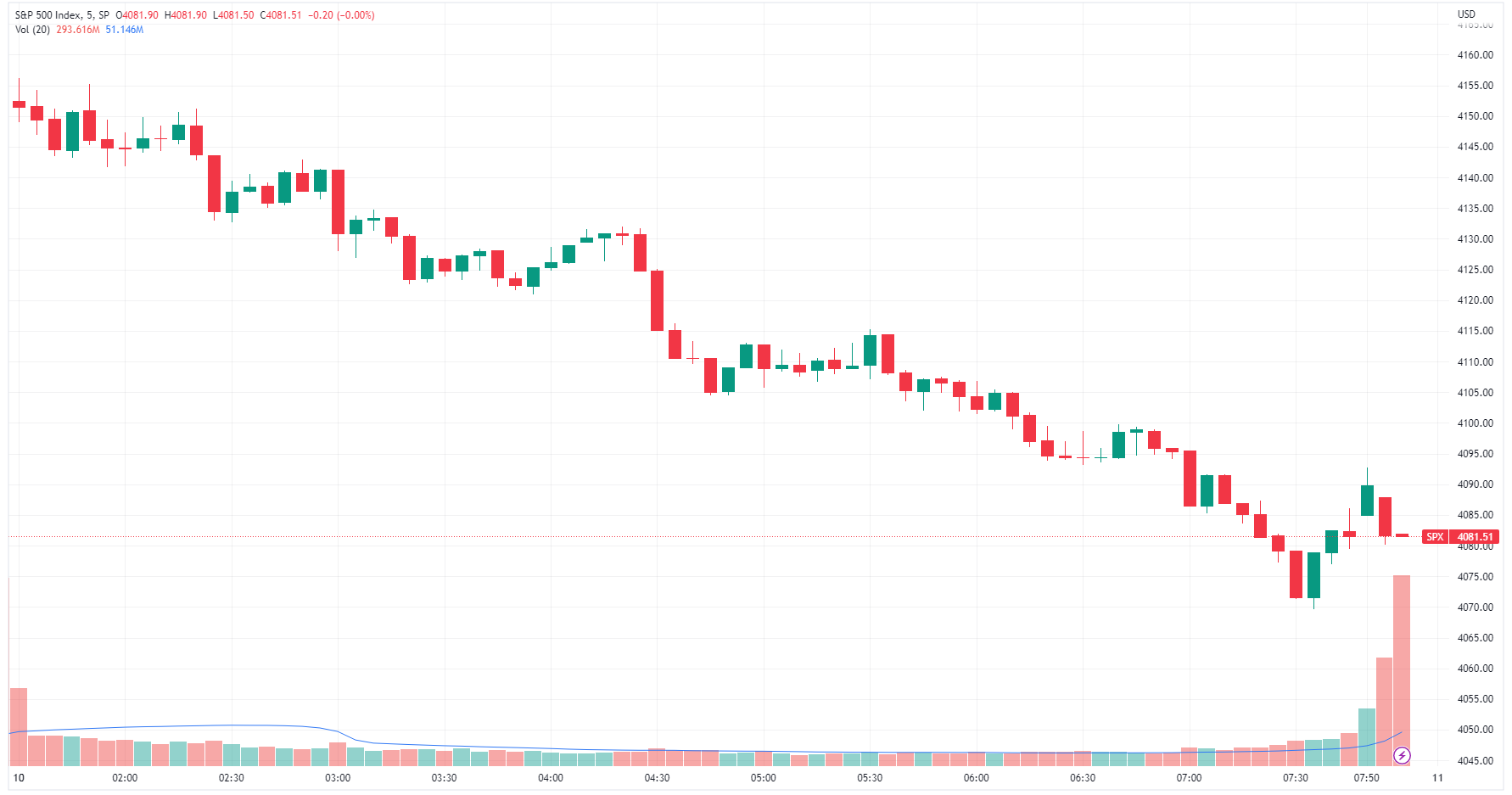 SPX intraday