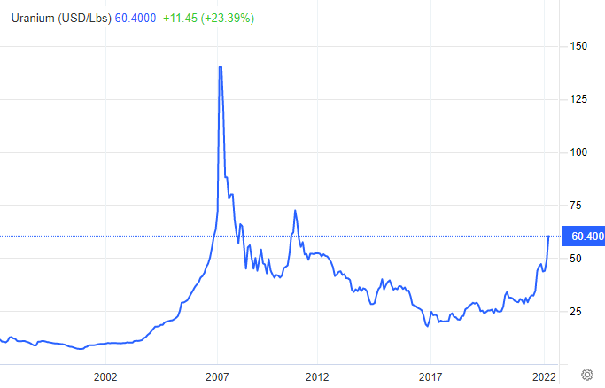 Uranium prices