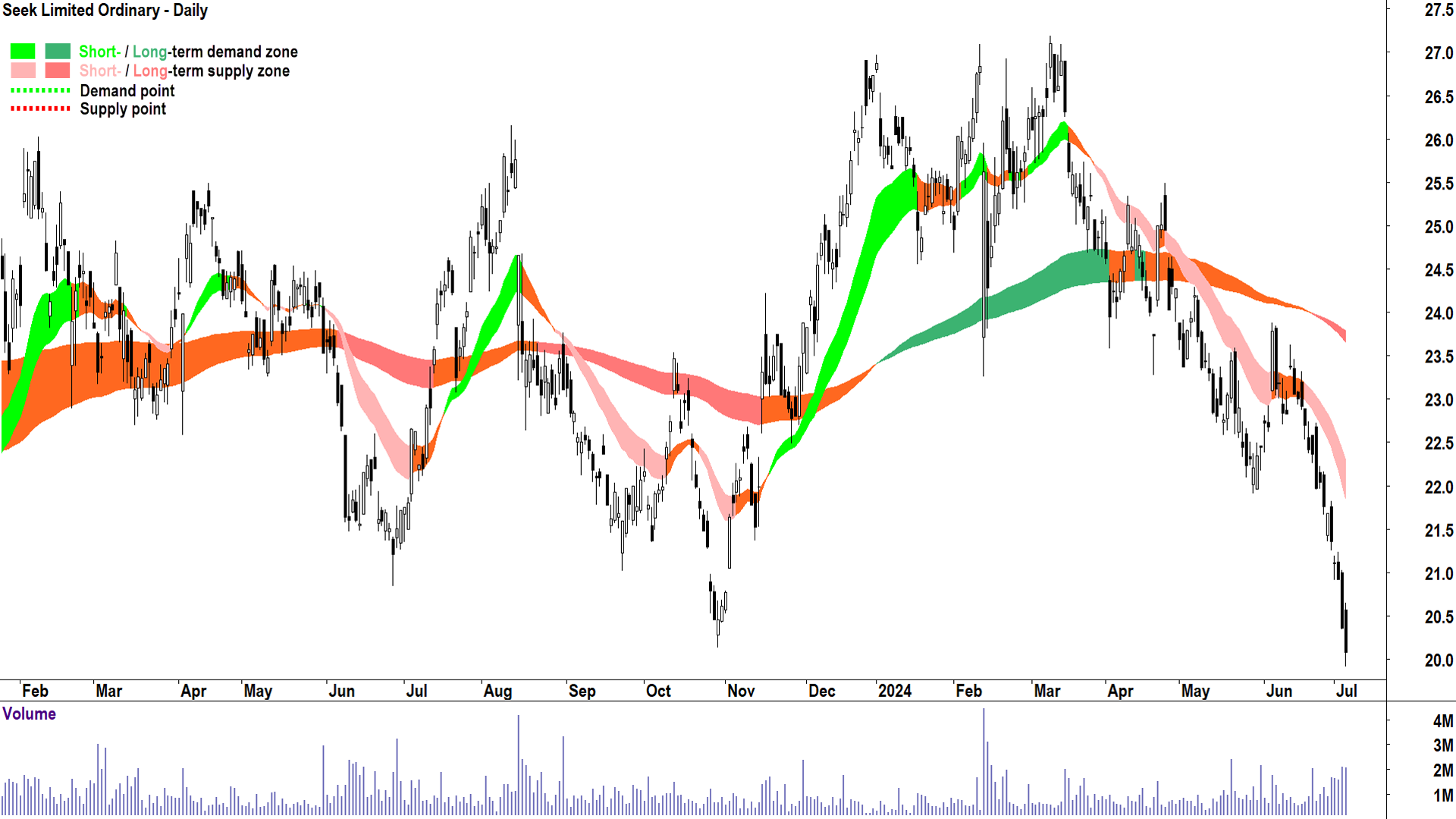 Seek (ASX-SEK) chart 4 July 2024