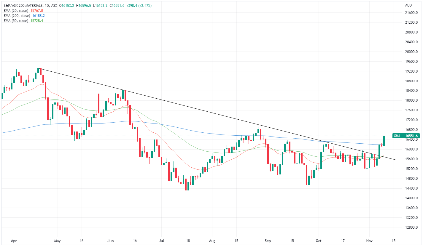 XMJ chart