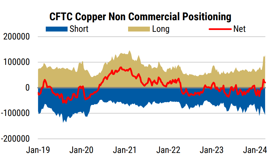 COMEX Copper positioning has risen sharply but does not look overstretched with both longs and shorts elevated. Source Bloomberg, Morgan Stanley Research