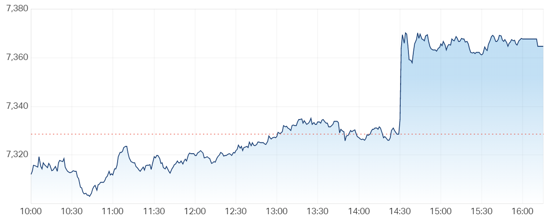 2023-03-07 16 29 19-S&P ASX 200 (LIVE DATA) Share Prices & Charts - Market Index