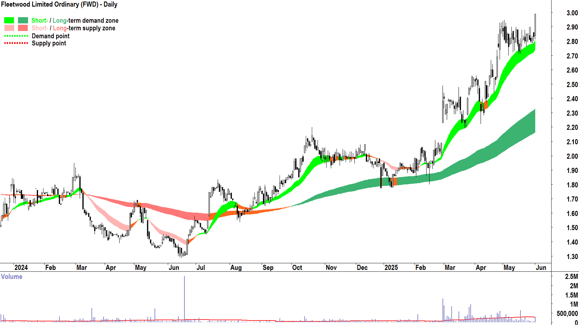 Fleetwood (ASX-FWD) daily chart 2 June 2025