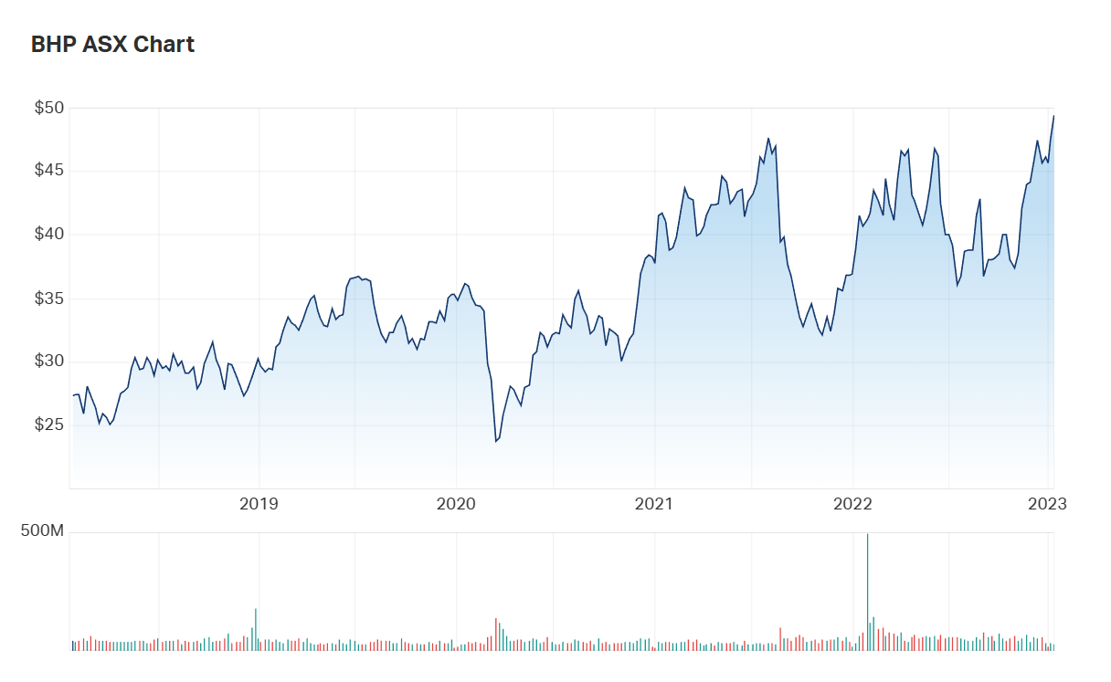 A look at BHP's five year charts fives context to the company's all time high 