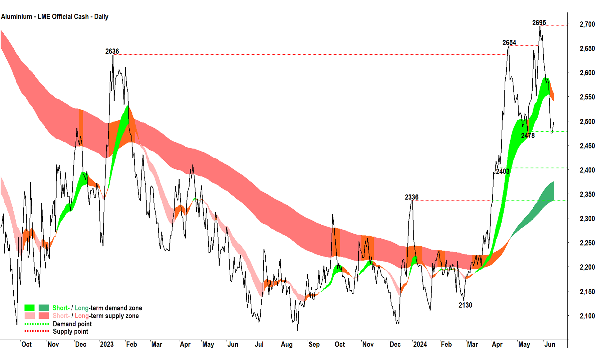 Aluminium - LME Official Cash chart 13 June 2024