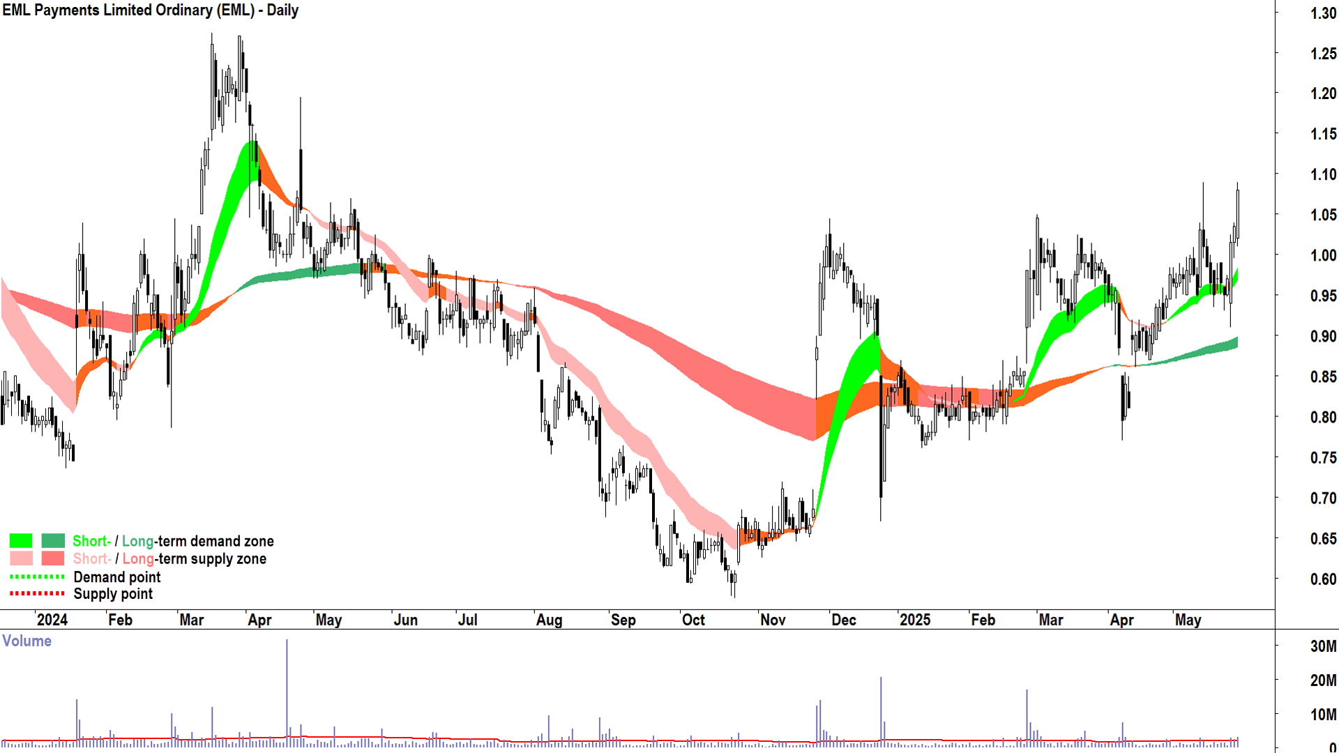 EML Payments (ASX-EML) daily chart 28 May 2025