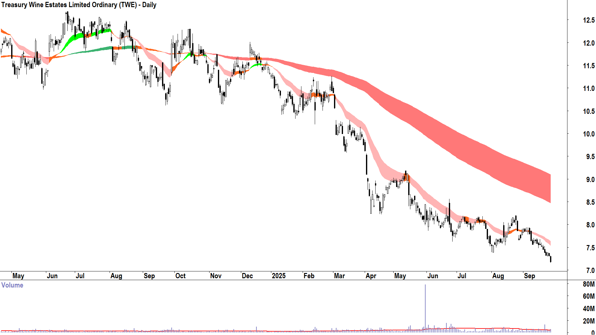 Treasury Wine Estates (ASX-TWE) daily chart 25 September 2025