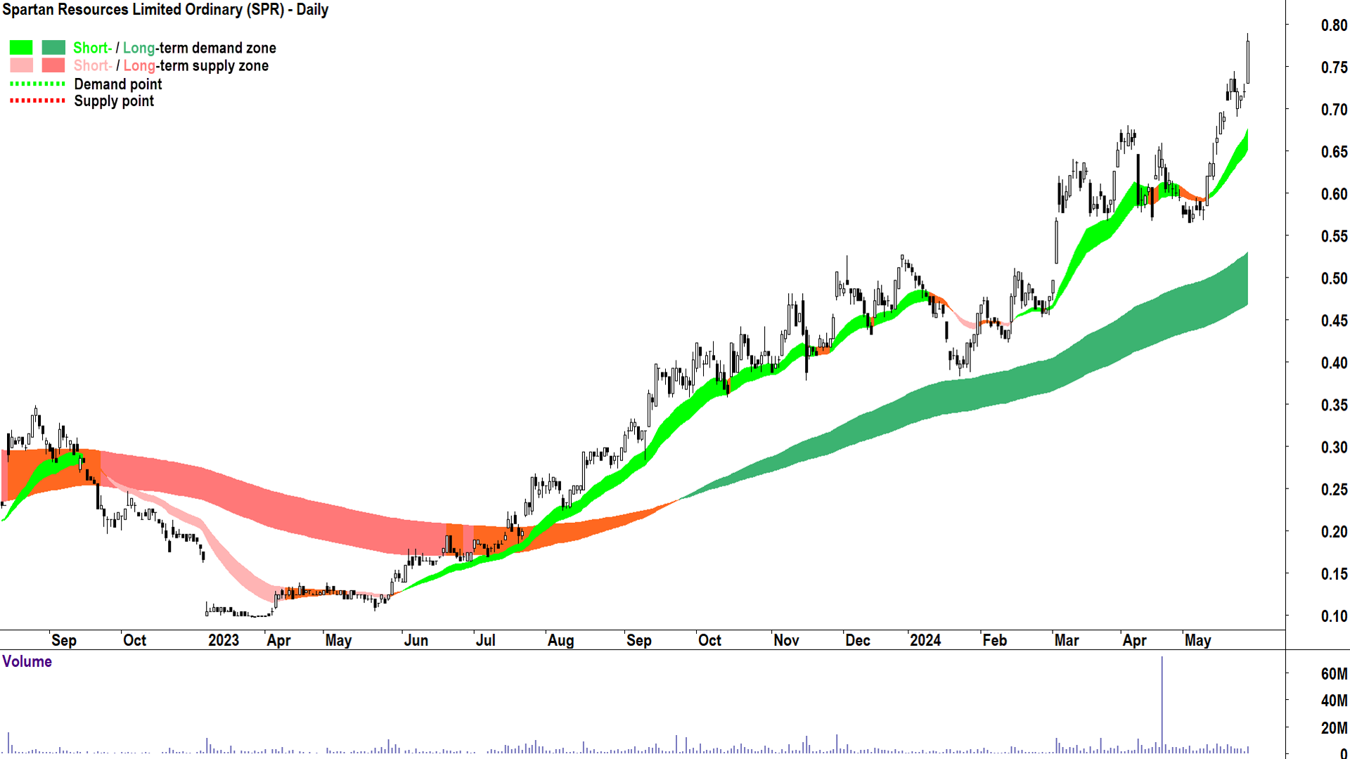 Spartan Resources (ASX-SPR) chart 28 May 2024