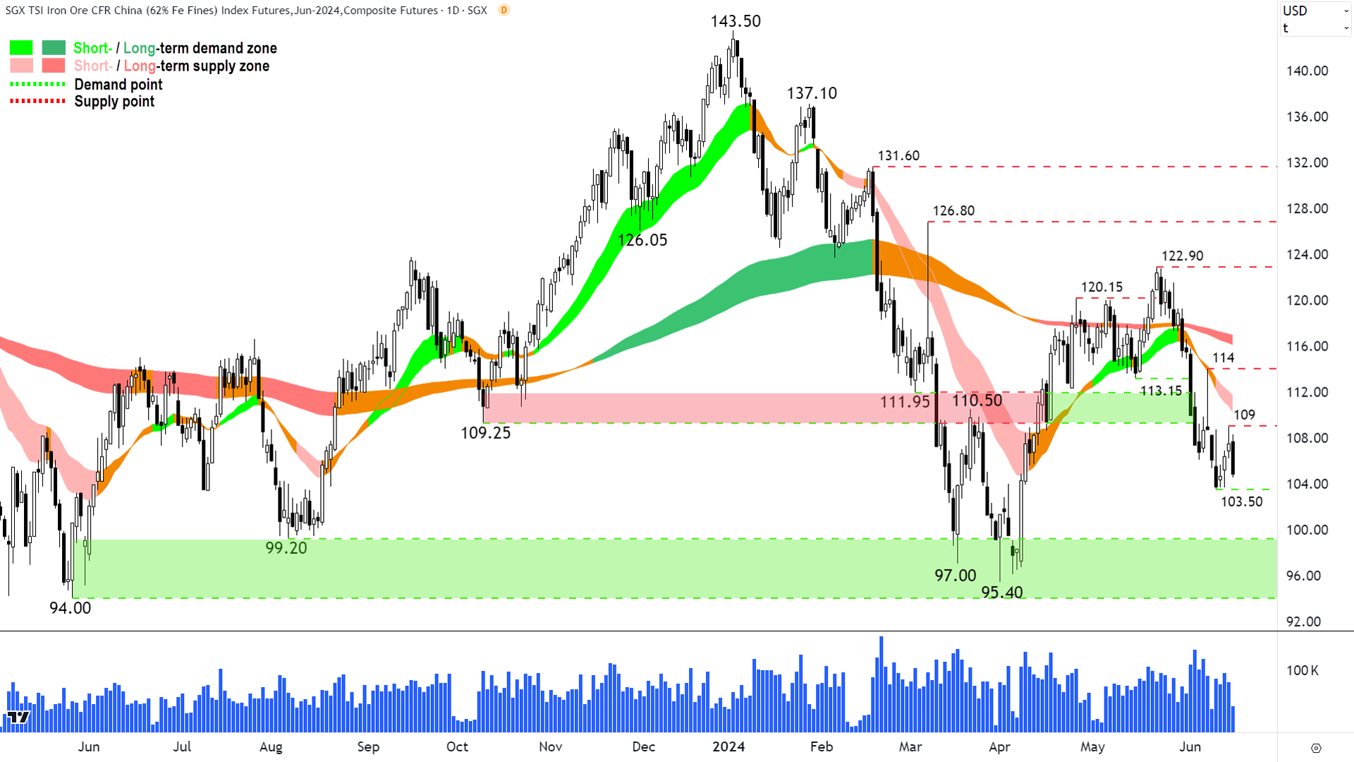 Iron Ore Futures front month back-adjusted SGX