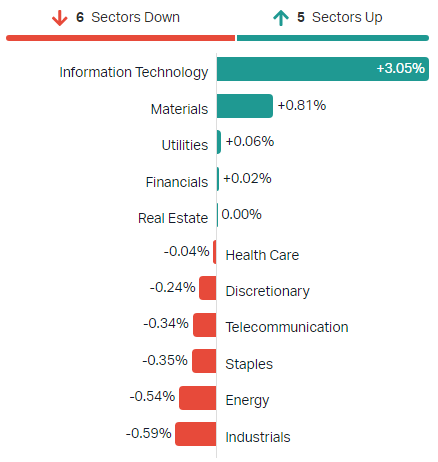 11 ASX Sectors 2022-02-10