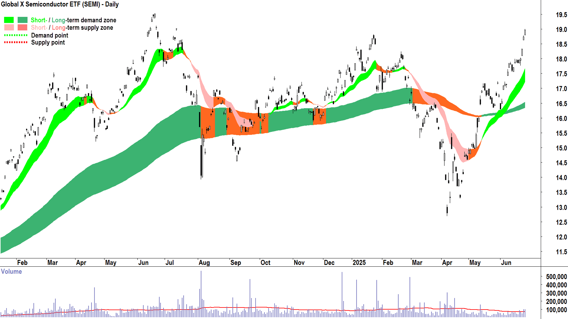 Global X Semiconductor ETF (ASX-SEMI) daily chart 26 June 2025