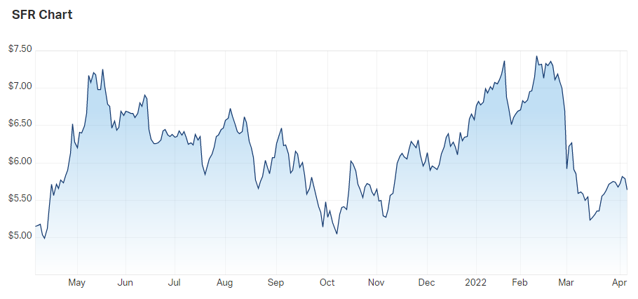 Sandfire Resources Ltd (ASX SFR) Share Price - Market Index