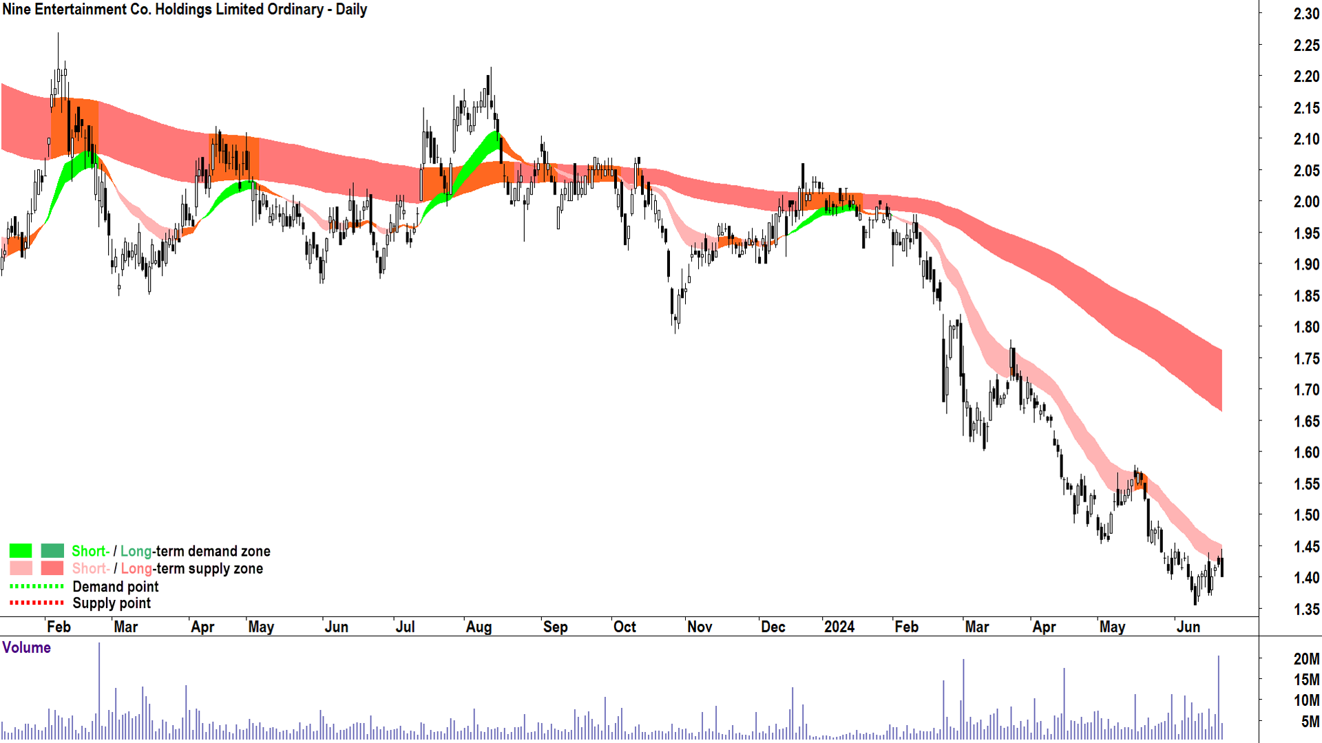 Nine Entertainment (ASX-NEC) chart 24 June 2024