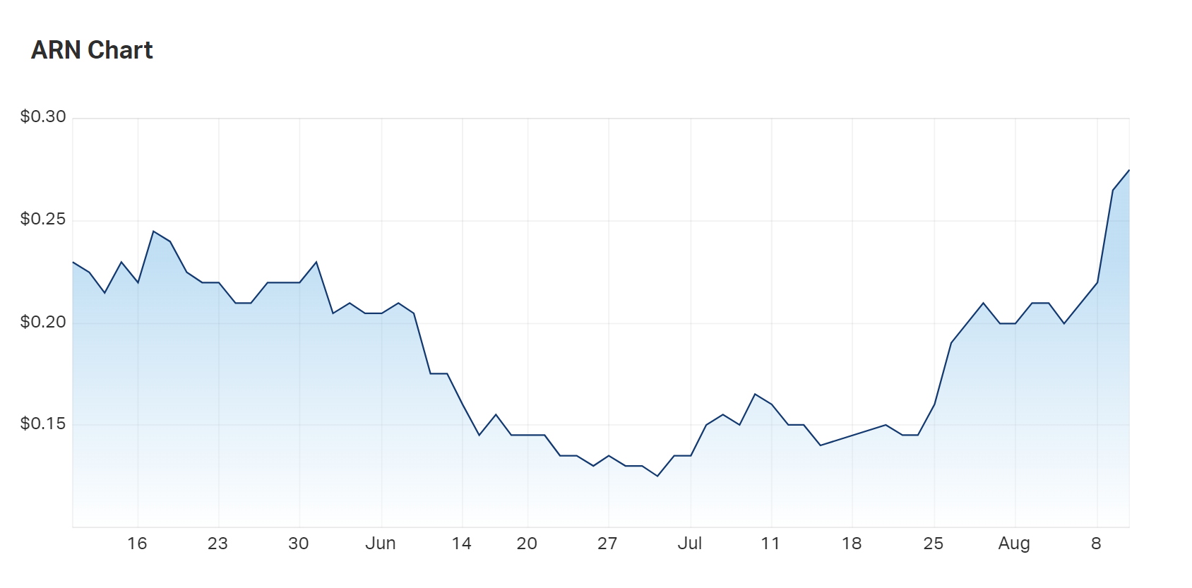 Aldoro's three month charts show the share price shaking off its all-year low in early July and heading back up