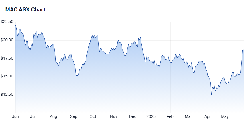 MAC Copper (ASX-MAC) share price chart 30 May 2025