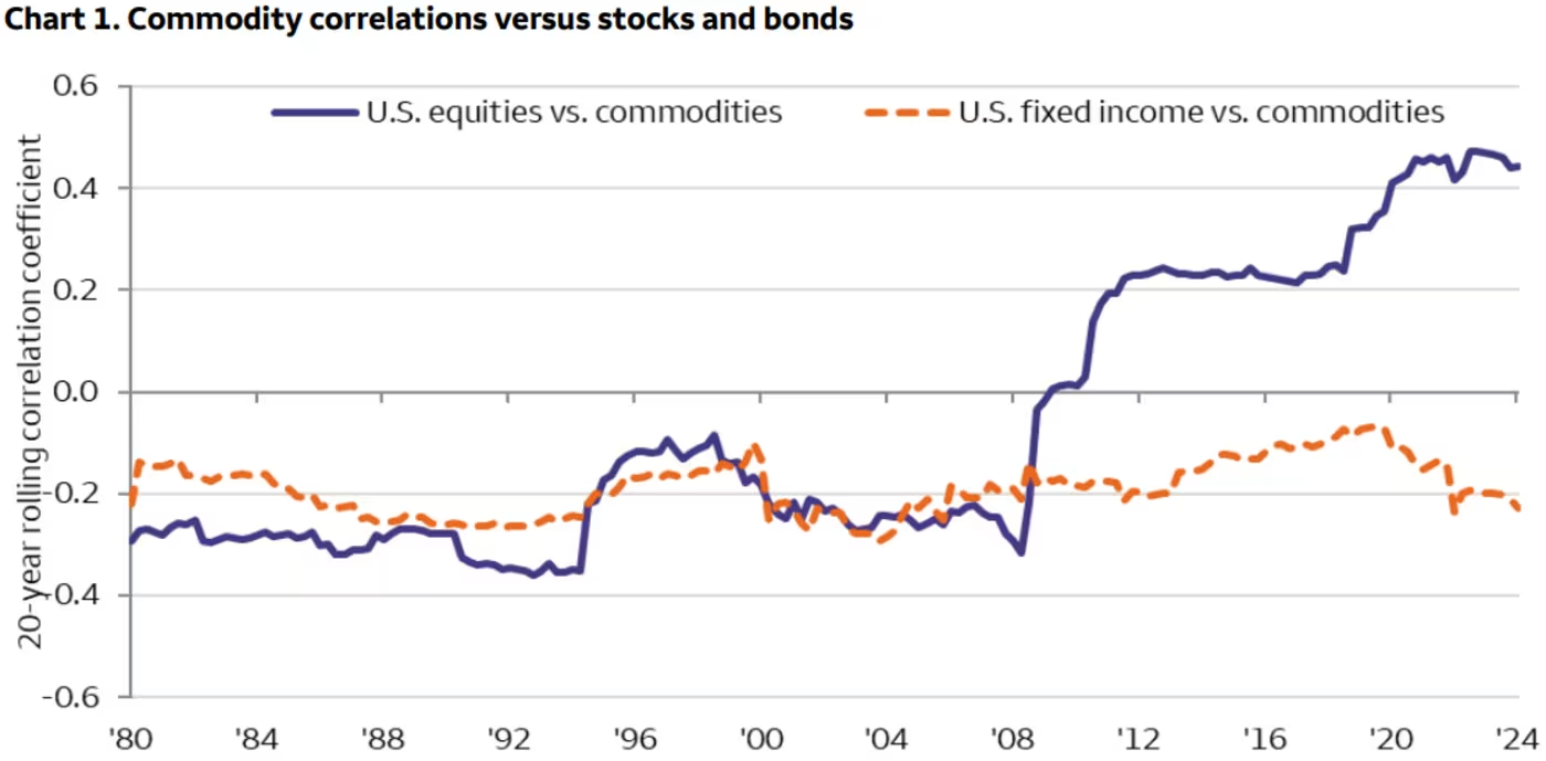 chart 1 commodity correlations versus stocks and bonds