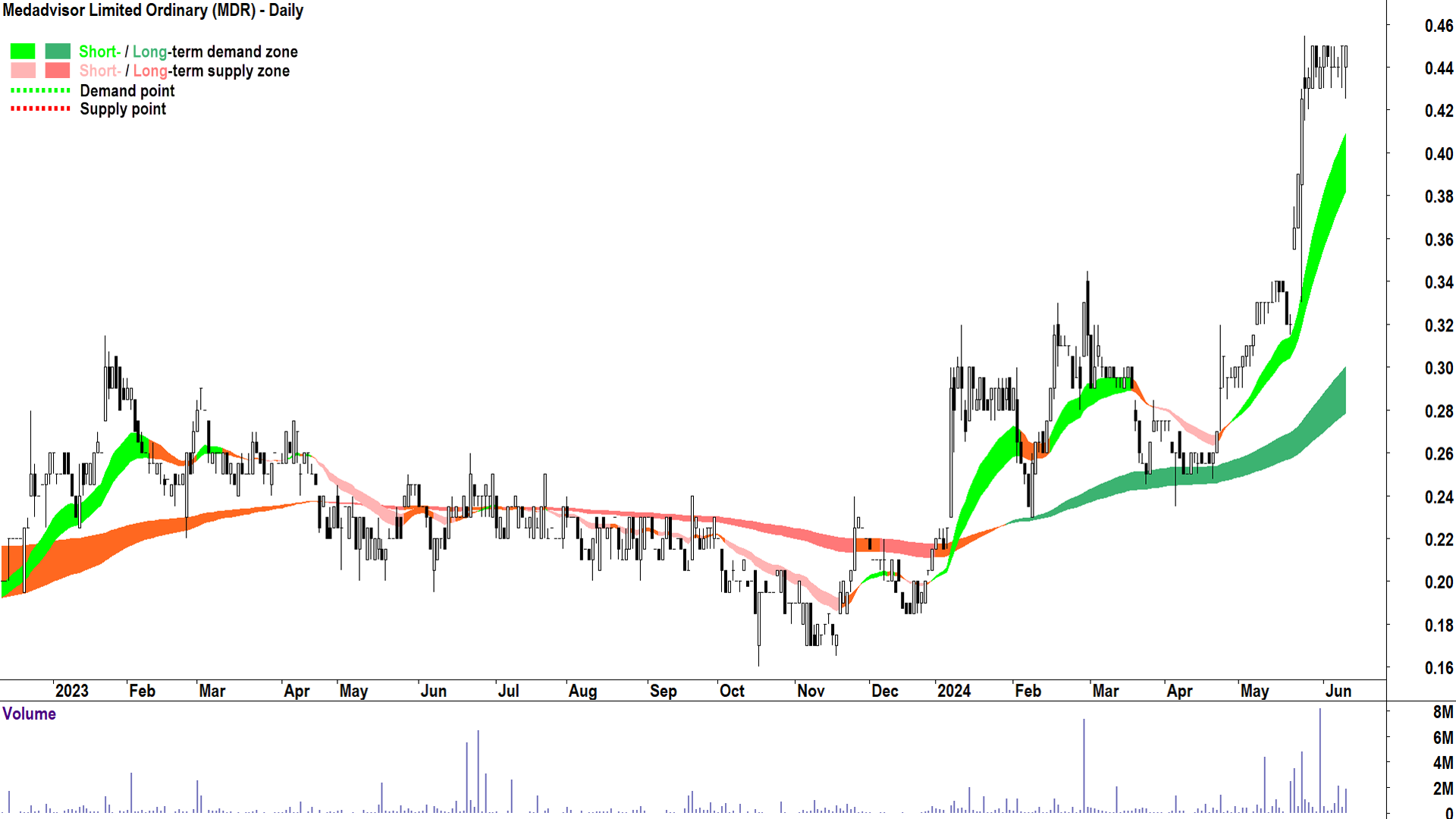 Medadvisor (ASX-MDR) chart 12 June 2024