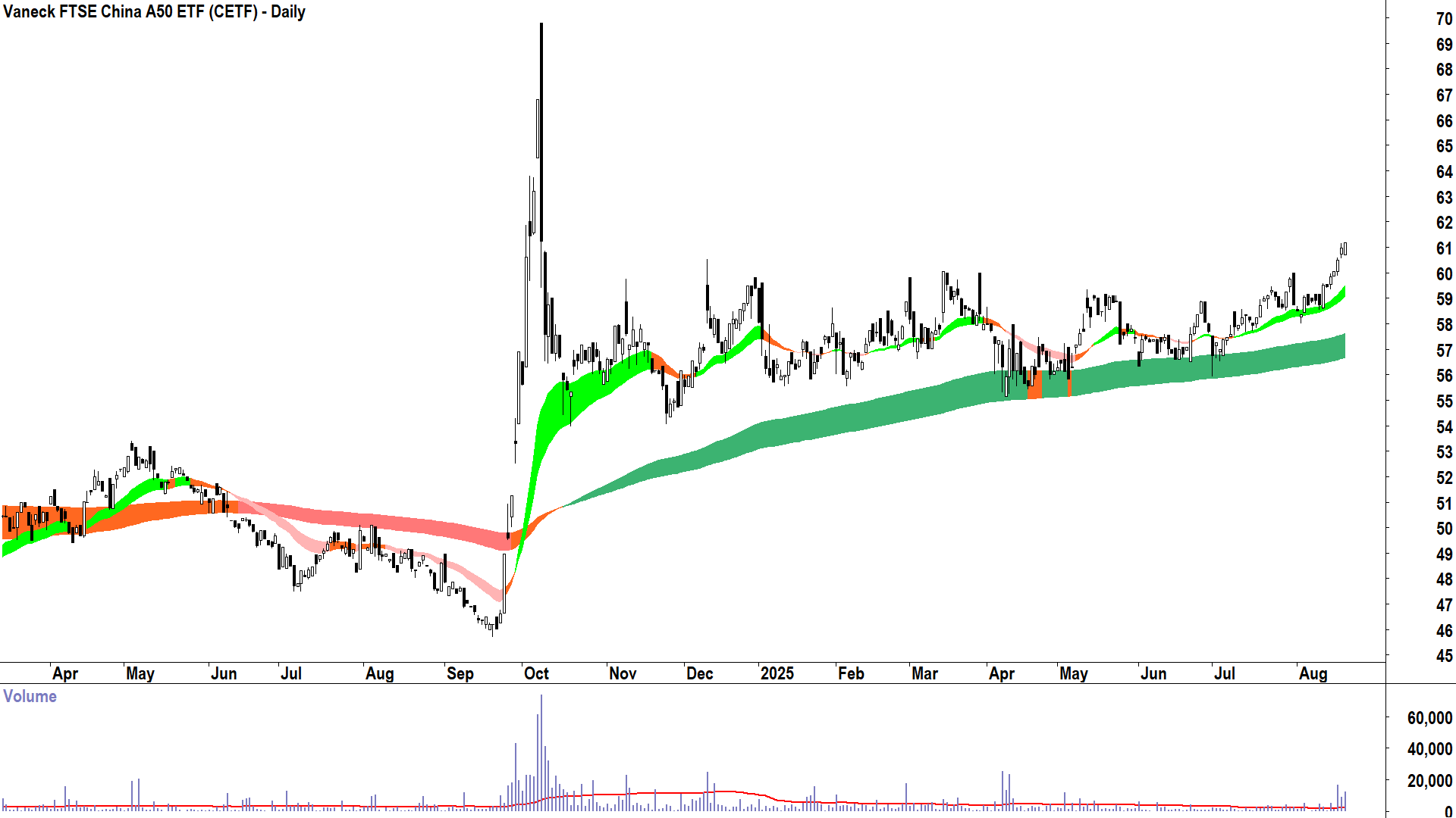 Vaneck FTSE China A50 ETF (ASX-CETF) daily chart 20 August 2025