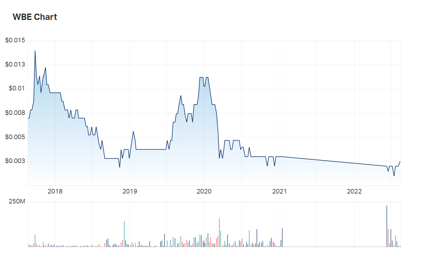 To get an idea of Whitebark's recent history, one must look at the 5Y chart, which shows the period through which Whitebark remained in voluntary suspension. Finally, it looks like things might start to pick back up. 