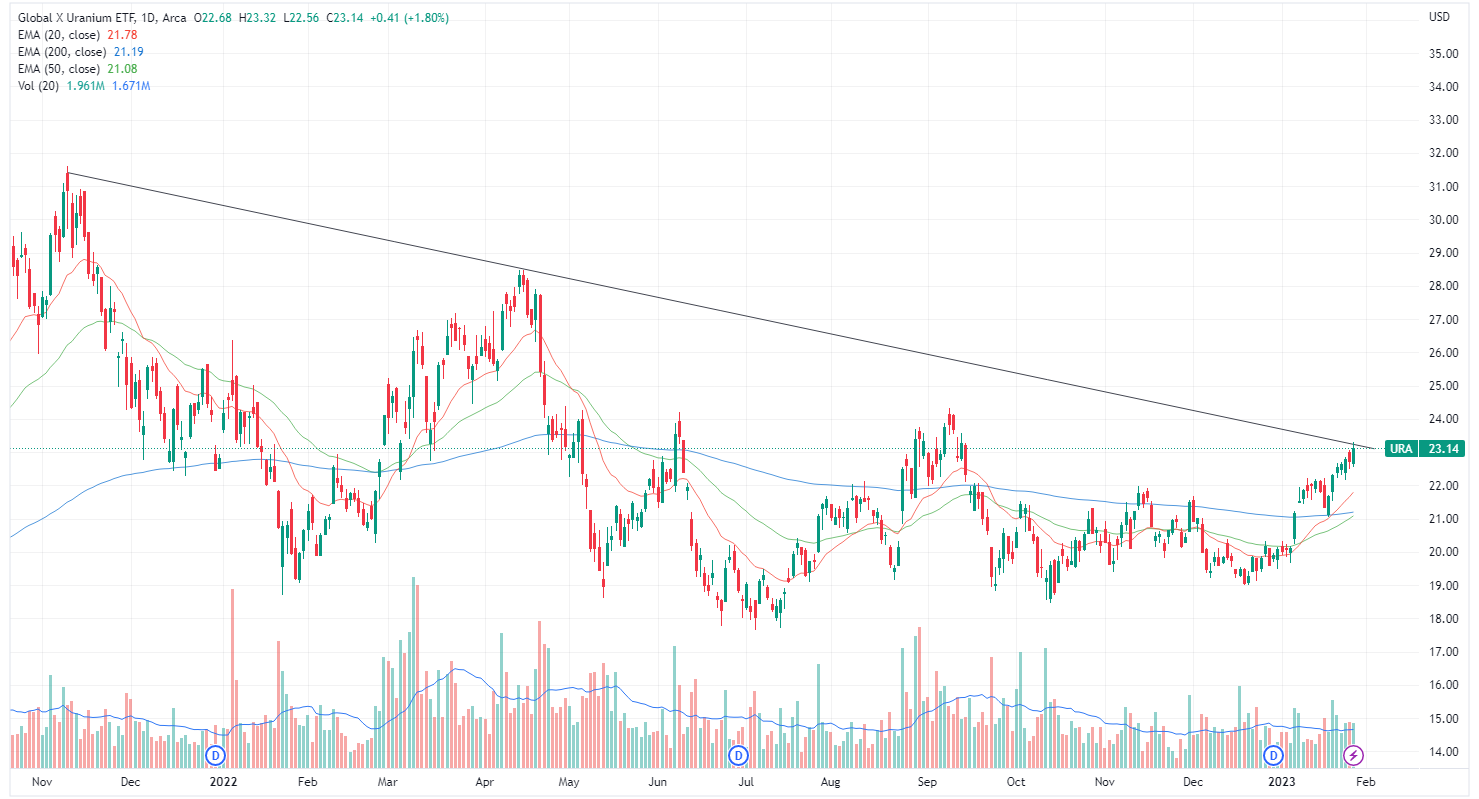 Uranium ETF