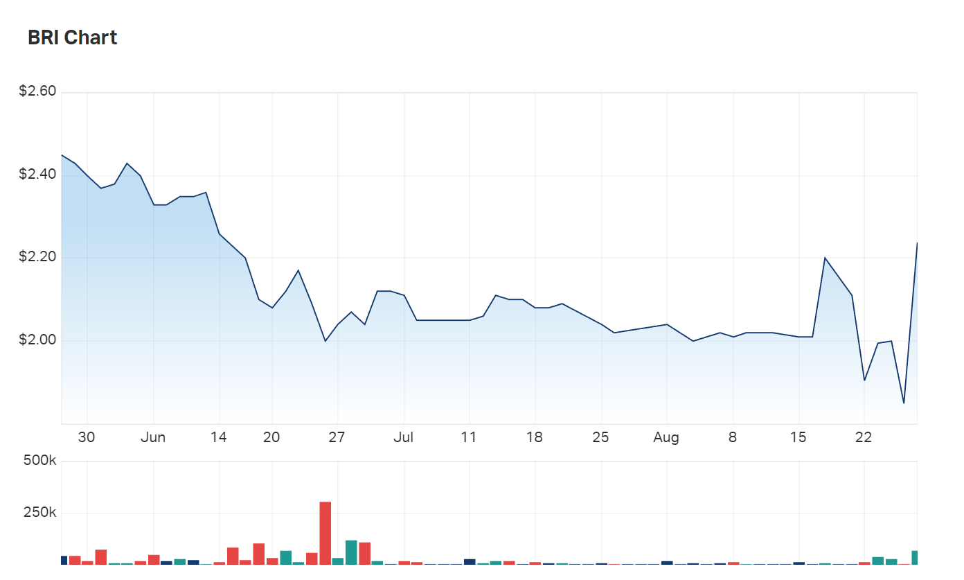 The impact of today's results on the company's share price is evident at the far-right of the three month chart 