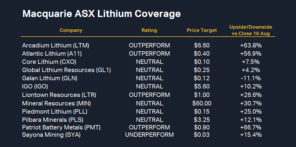 Macquarie ASX lithium coverage. Source Macquarie Research